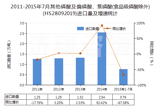 2011-2015年7月其他磷酸及偏磷酸、焦磷酸(食品級(jí)磷酸除外)(HS28092019)進(jìn)口量及增速統(tǒng)計(jì)